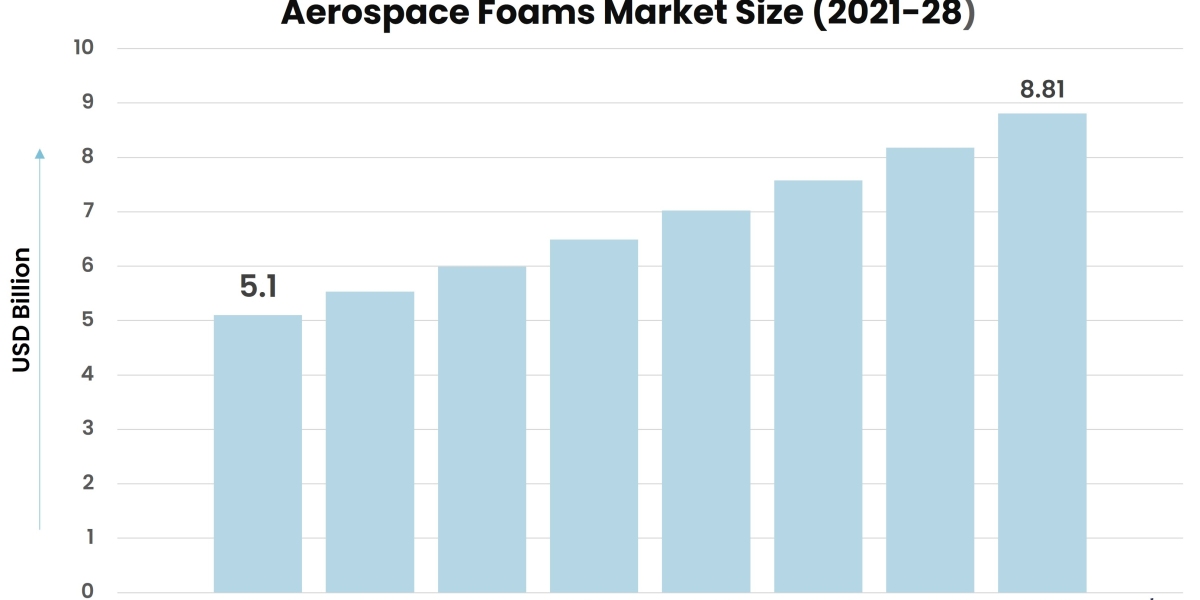 Soaring to New Heights: Exploring the Aerospace Foams Market