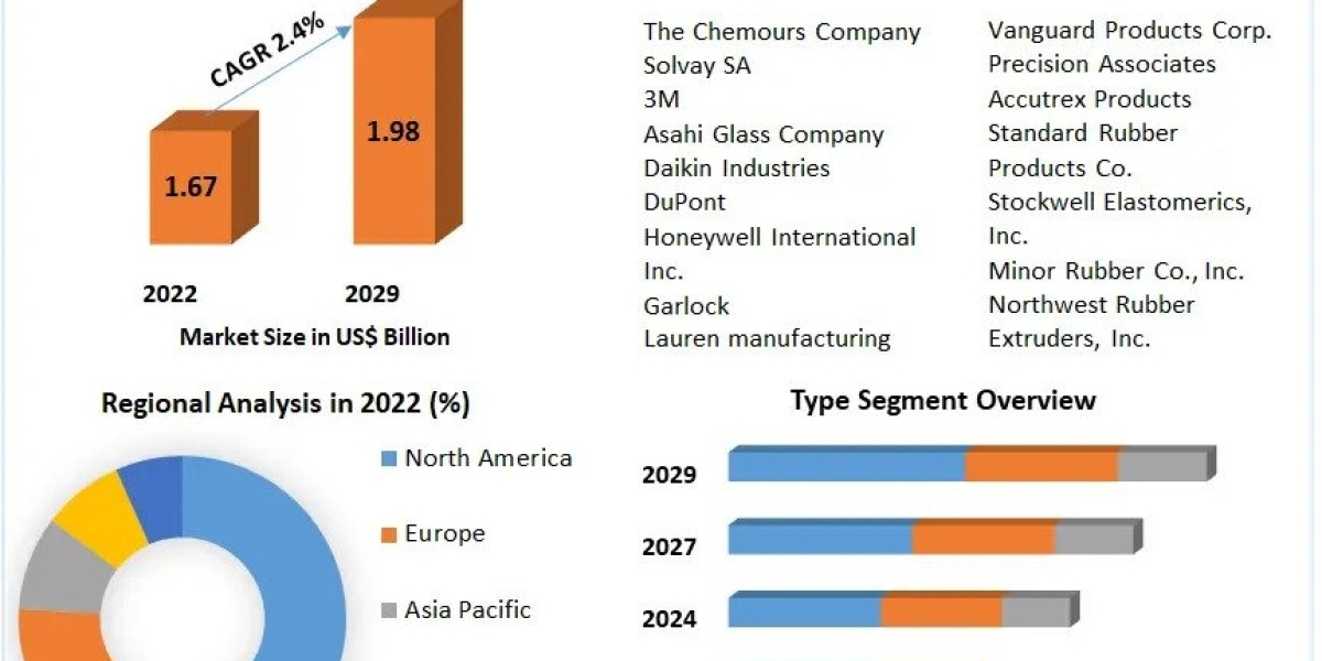 Fluoroelastomers Market Development, Key Opportunities and Analysis of Key Players and forecast 2029