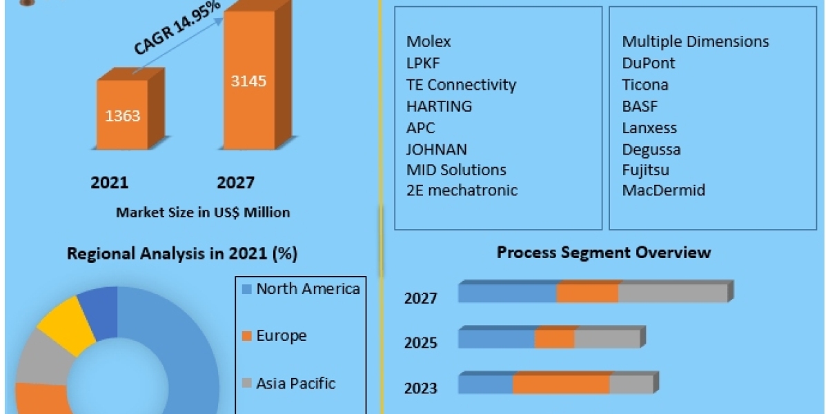 Growth Opportunities in the Molded Interconnect Device Industry 2023-2029