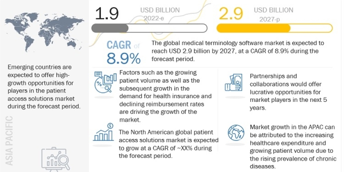 Patient Access Solutions Market Report 2027: Navigating the $2.9 Billion Landscape