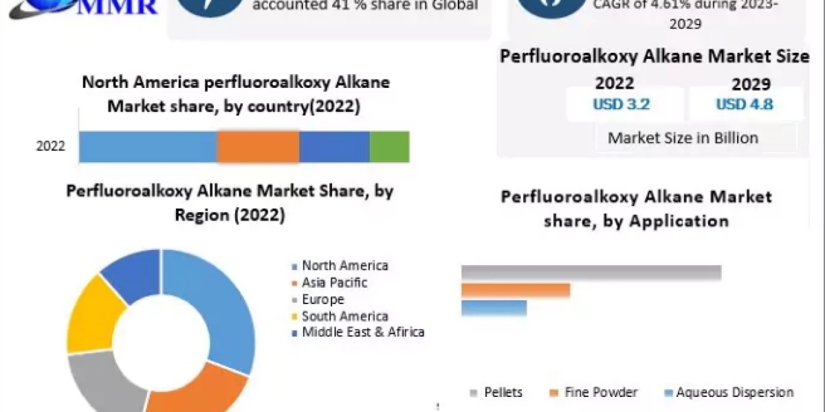 Perfluoroalkoxy Alkane Market Research Depth Study, Analysis, Growth, Trends, Developments and Forecast 2029