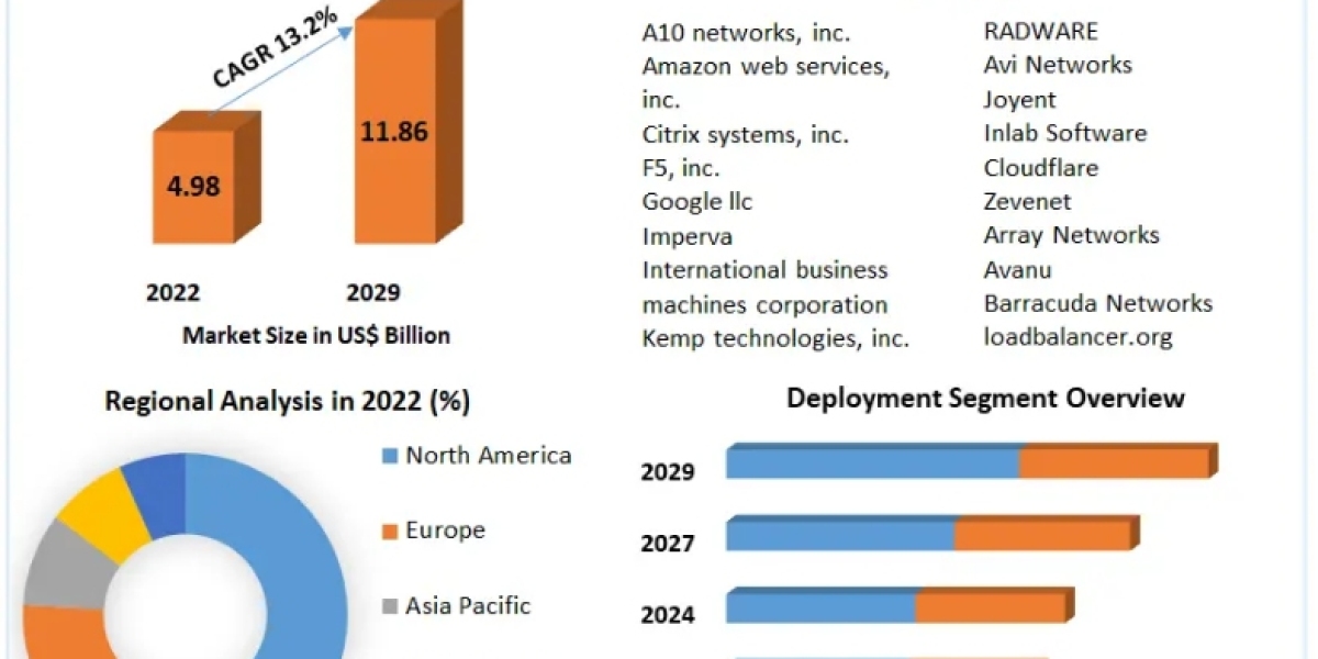 Load Balancer Market Size by Consumption Analysis, Growth Forecast, Type, Manufacturers, and Application 2029