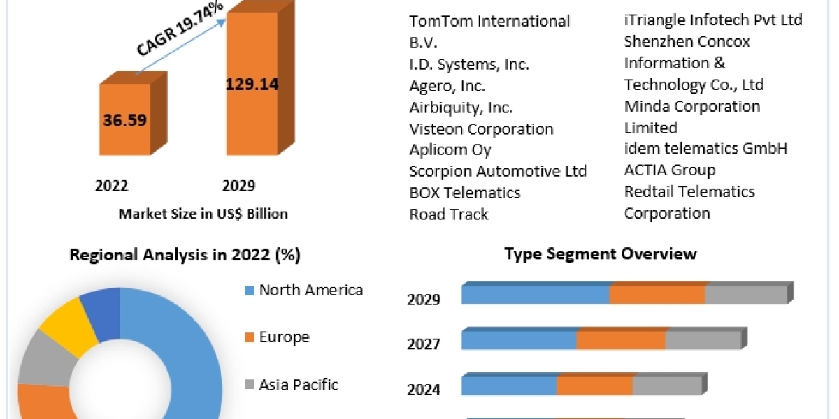 Automotive Telematics Market Trends, Size, Share, Growth Opportunities, and Emerging Technologies 2029