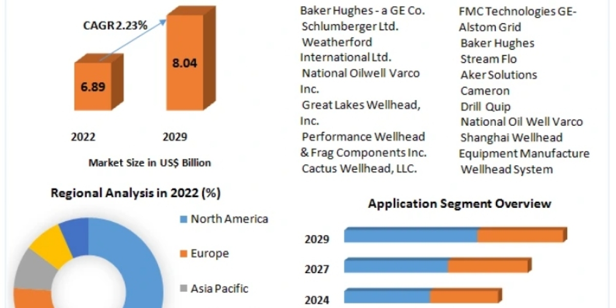 Wellhead Equipment Market Explosive Factors of Revenue by Key Vendors Demand, Growth Research Report 2029