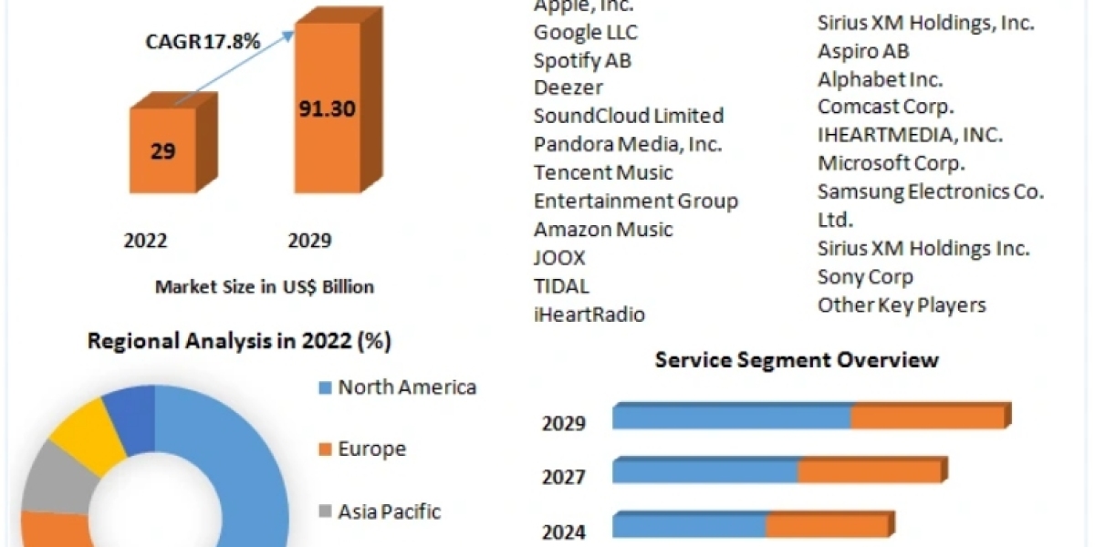 Music Streaming Market Emerging Factors, Demands, Emerging Technologies and Potential of Industry 2029