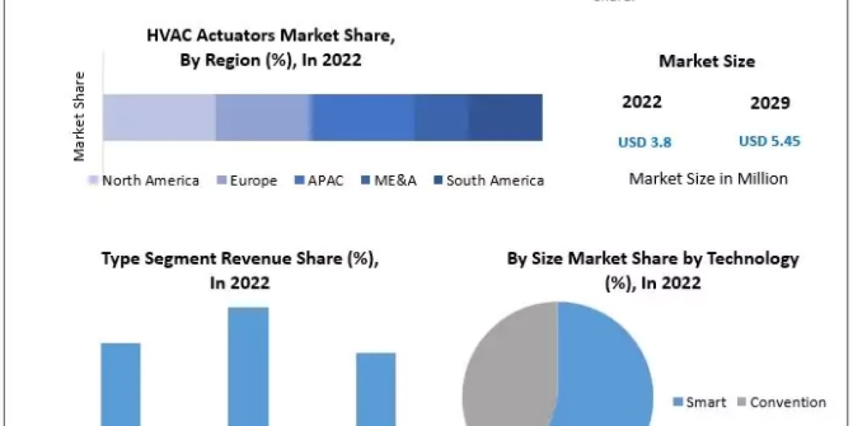 HVAC Actuators Market Global Industry Analysis and Forecast (2023-2029)