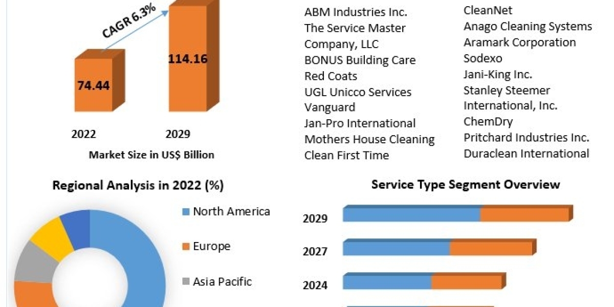 Cleaning Services Market Outlook, Research, Trends, Share, Size, Segmentation with Competitive Analysis, Top Manufacture