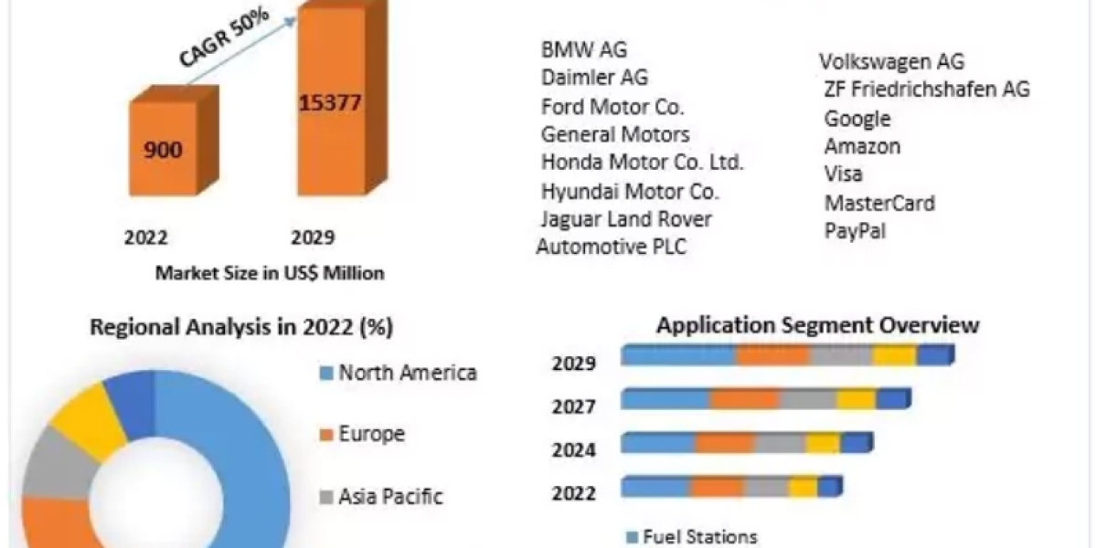 Automotive In-Vehicle Payment Market Growth, leading vendors in the Industrial Communication 2029