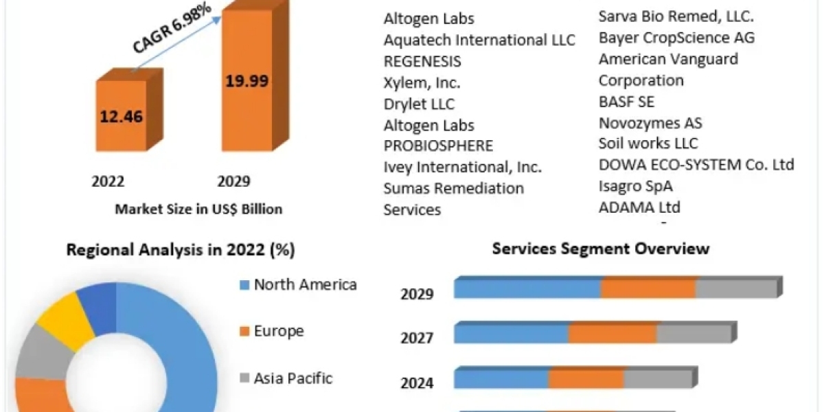 Bioremediation Technology & Services Market Report Provide Recent Trends, Opportunity, Restraints and Forecast-2029