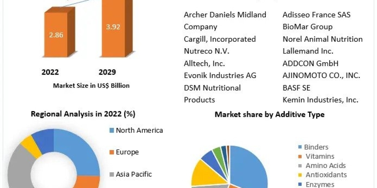 Aquafeed Additives Market To Hit USD 3.92 Billion exhibiting a CAGR of 4.6% during the forecast period (2023-2029)