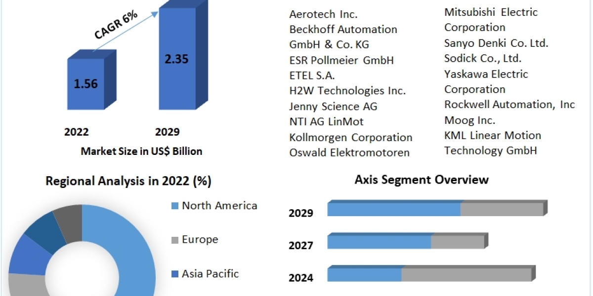 Linear Motor Market Global Share, Size, Trends Analysis, 2026