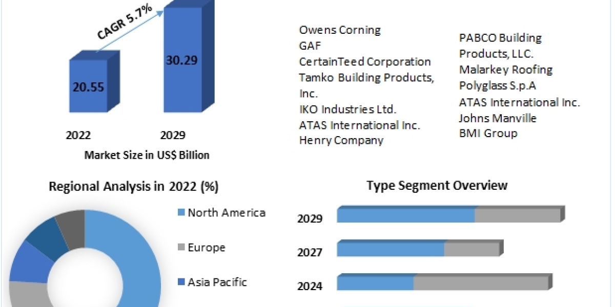 Global Cool Roof Market Future Growth, Competitive Analysis and Forecast 2029