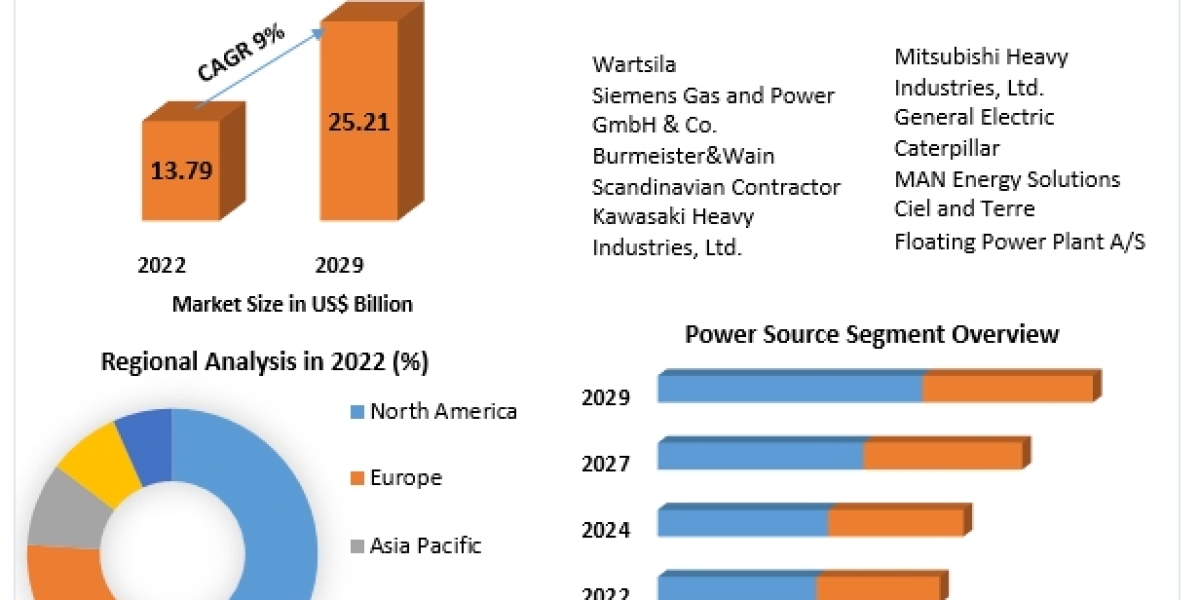 Floating Power Plant Market Industry Analysis, Emerging Trends And Forecast 2029