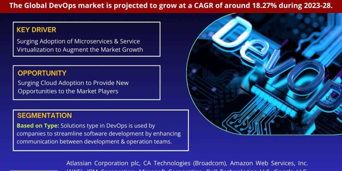 DevOps Market Trends, Size, Share and Industry Report 2023-2028