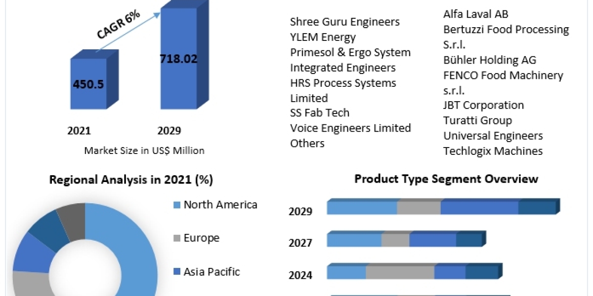 Fruit Processing Equipment Market – Global Industry Analysis and Forecast (2022-2029)