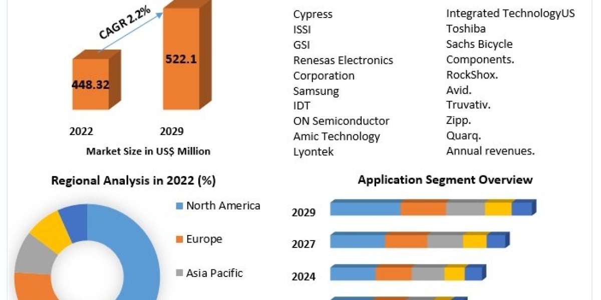 Static RAM Market Growth, Overview with Detailed Analysis 2023-2029