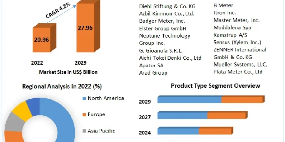 Water Meter Market Segmentation, Revenue, Global Trends, Top Players Strategies and Forecast to 2029