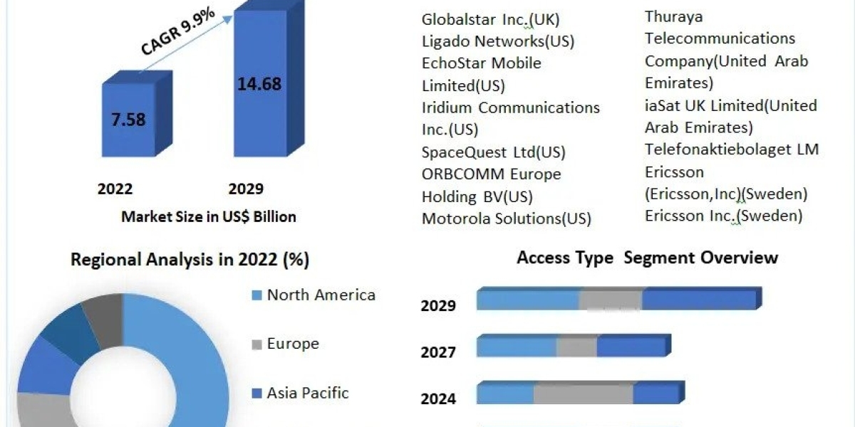 Mobile Satellite Services Market Major Key Players and Industry Analysis Till 2029