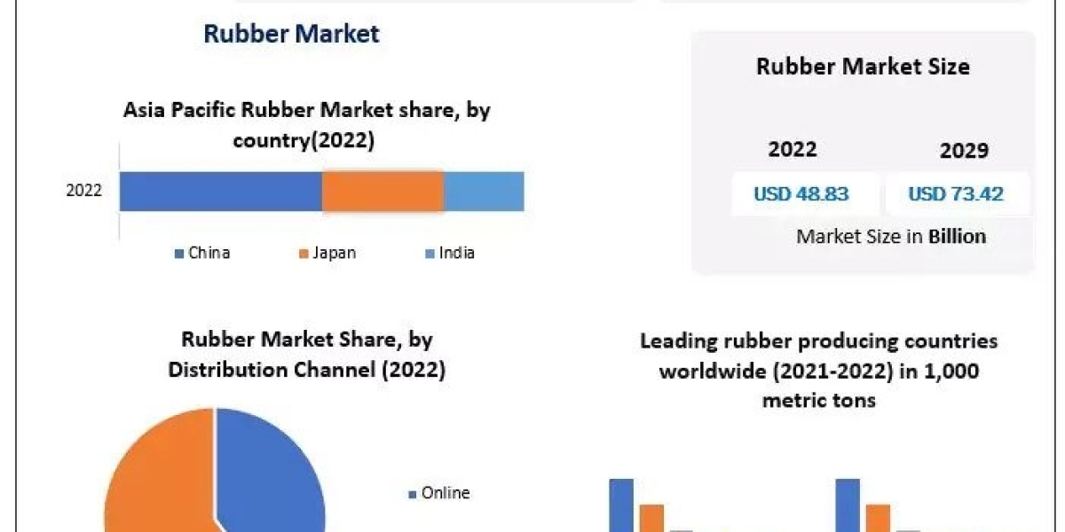 Rubber Market Size, Status, Growth | Industry Analysis Report 2029