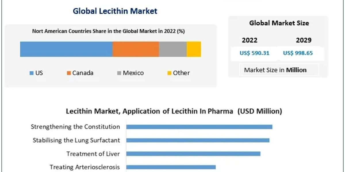 Lecithin market Key Finding, Latest Trends Analysis, Progression Status, Revenue and Forecast to 2029