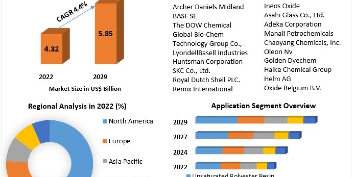 Propylene Glycol Market  Industry Share, Top Key Players, Regional Study