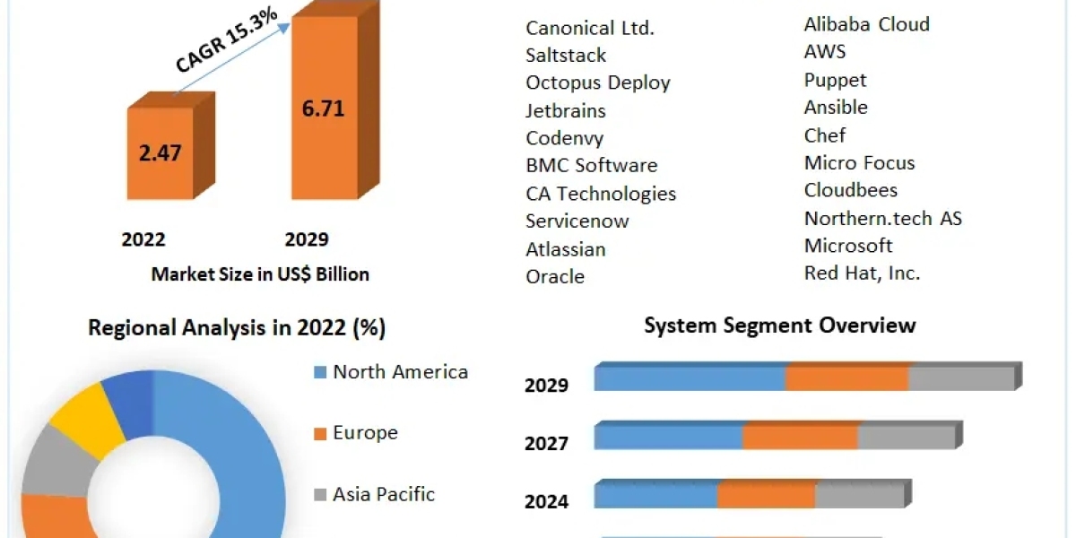 Configuration Management Market Segmentation | Application Outlook | Product Benchmarking