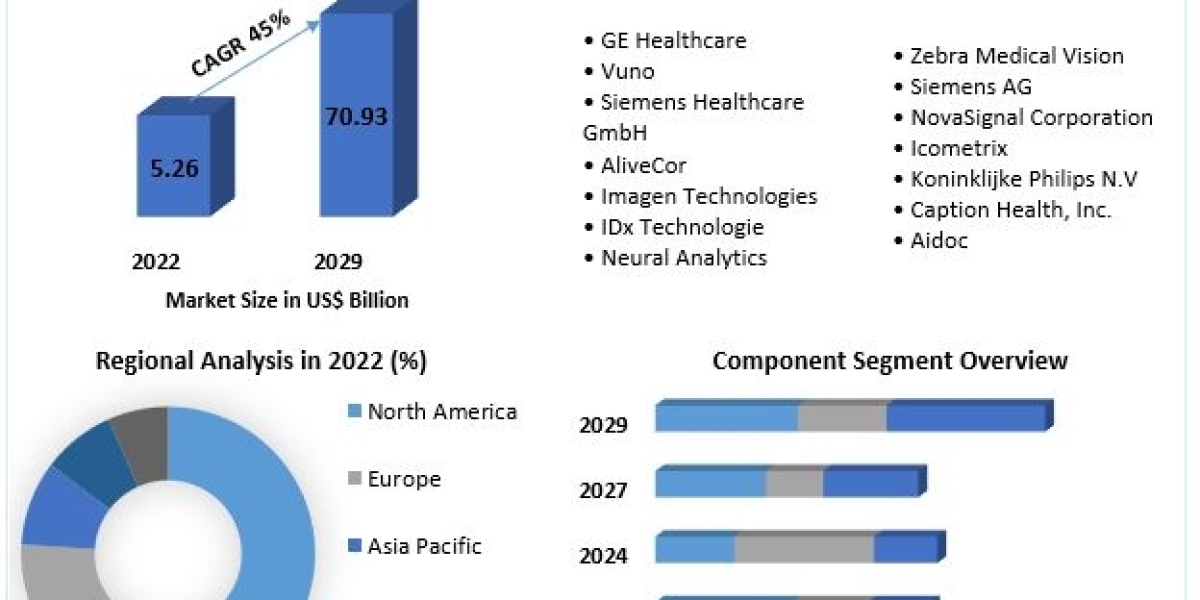 Artificial Intelligence in Diagnostics Market to Reach USD 70.93 Billion by 2029 at an Astonishing 45% CAGR