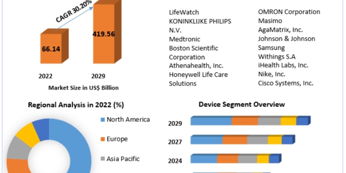 Mobile health market Size-Share Estimation and Leading Countries In-depth Analysis 2029