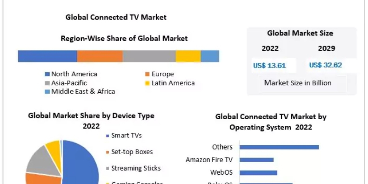 Connected TV Market Industry Growth Analysis, Dominant Sectors with Regional Analysis and Competitive Landscape till 202