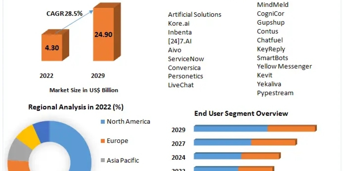 global Chatbots Market Growth, Overview with Detailed Analysis 2023-2029