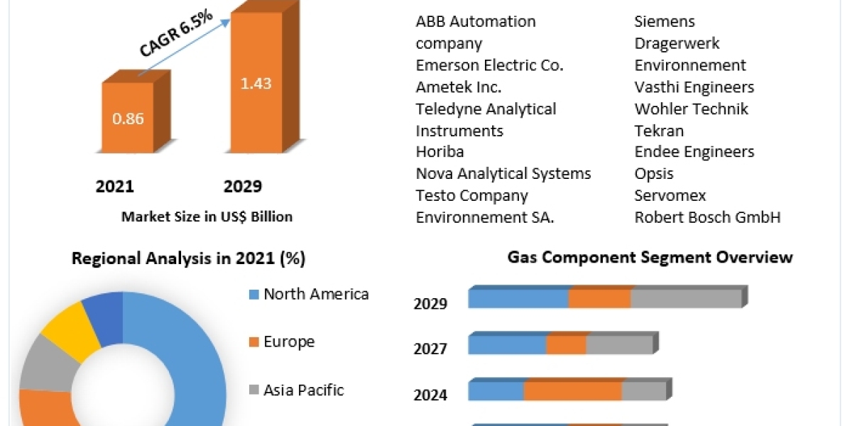 Gas Composition: Projections for the Flue Gas Analyzer Market 2023-2029