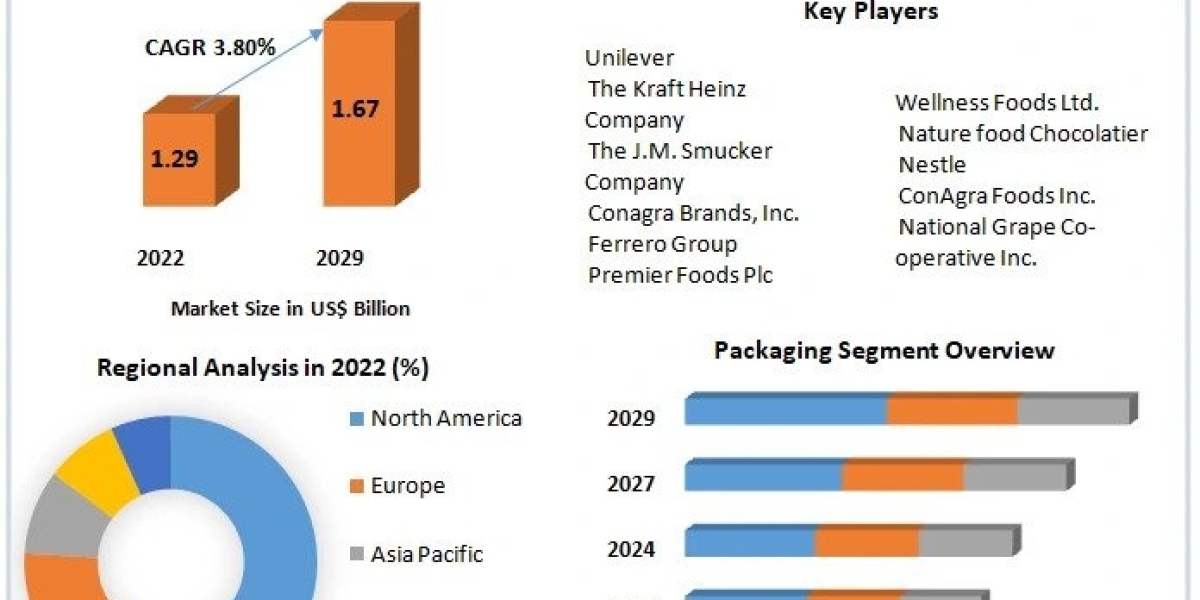 Sweet Spreads Market with Attractiveness, Competitive Landscape & Forecasts to 2029