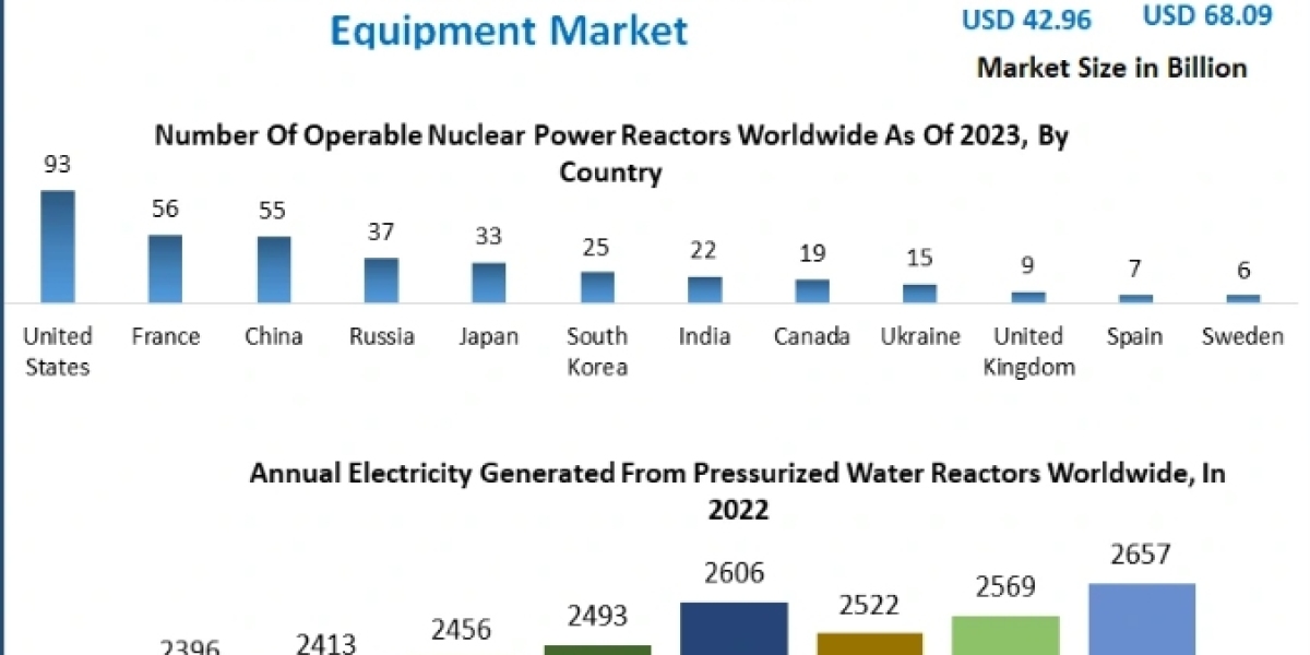 Nuclear Power Plant and Equipment Market Growth, Opportunity Assessments, Gross Margin, Development 2029