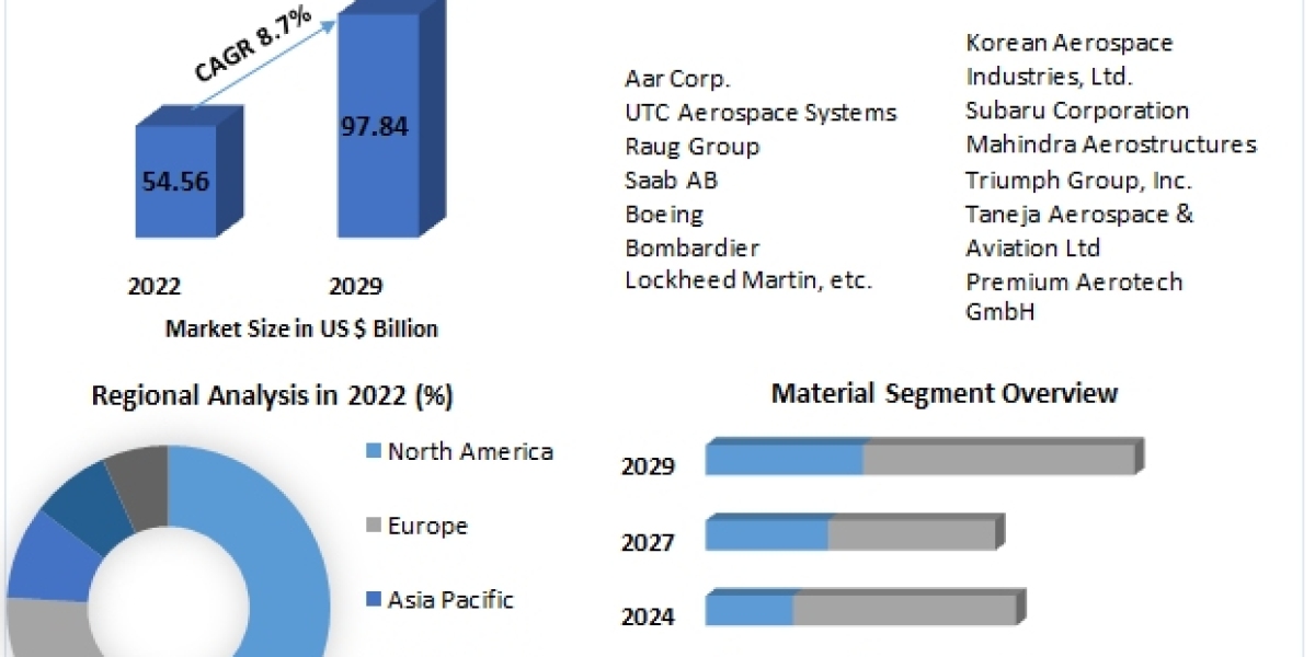 Aerostructures Market Size, Forecast Business Strategies, Emerging Technologies and Future Growth Study