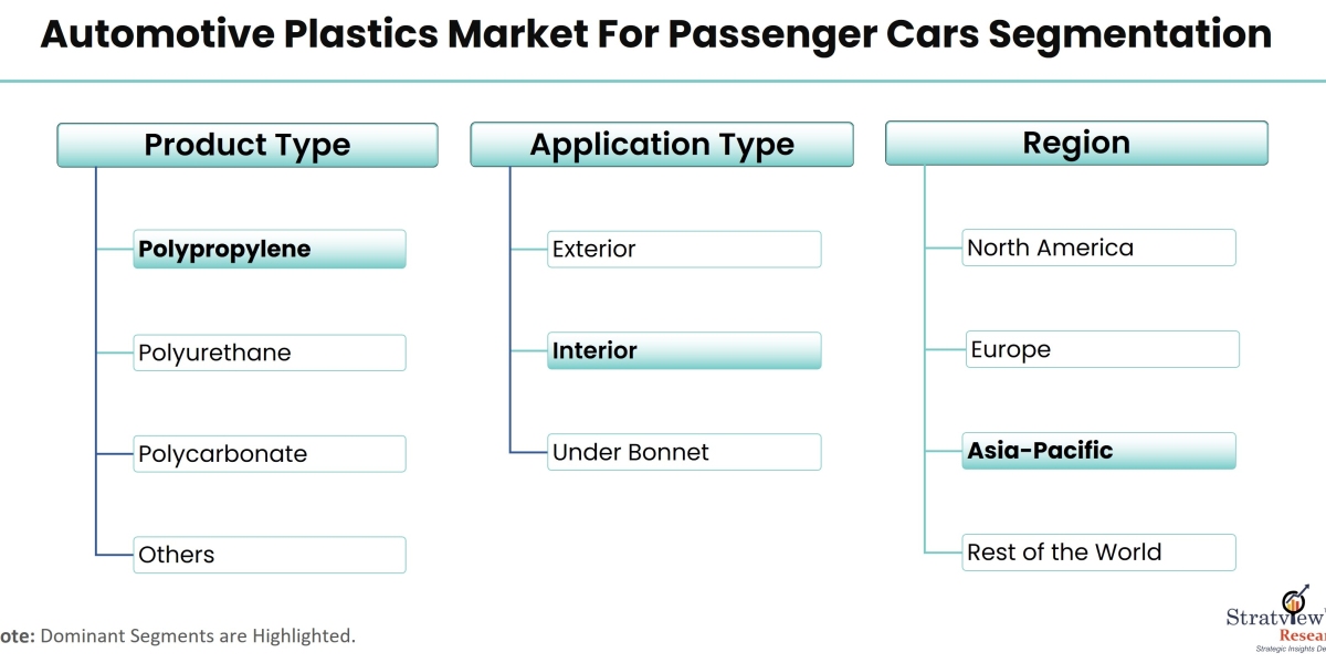 Innovations in Motion: Navigating the Automotive Plastics Landscape for Passenger Vehicles