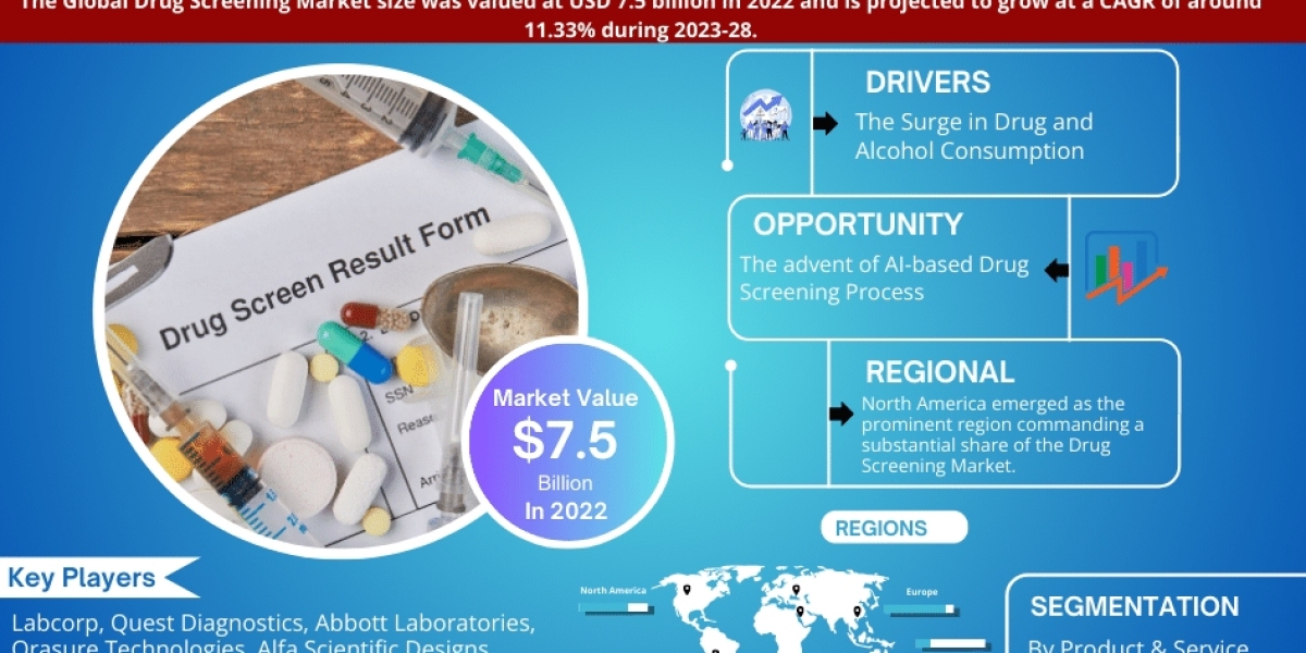 Drug Screening Market Size, Share by Brand, Growth, Segmentation and Industry Report 2023-2028