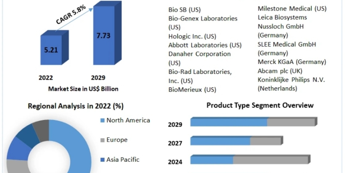 Tissue Diagnostic Market Size, Share, Industry Size, Development, Key Opportunities and Analysis of Key Players to 2029