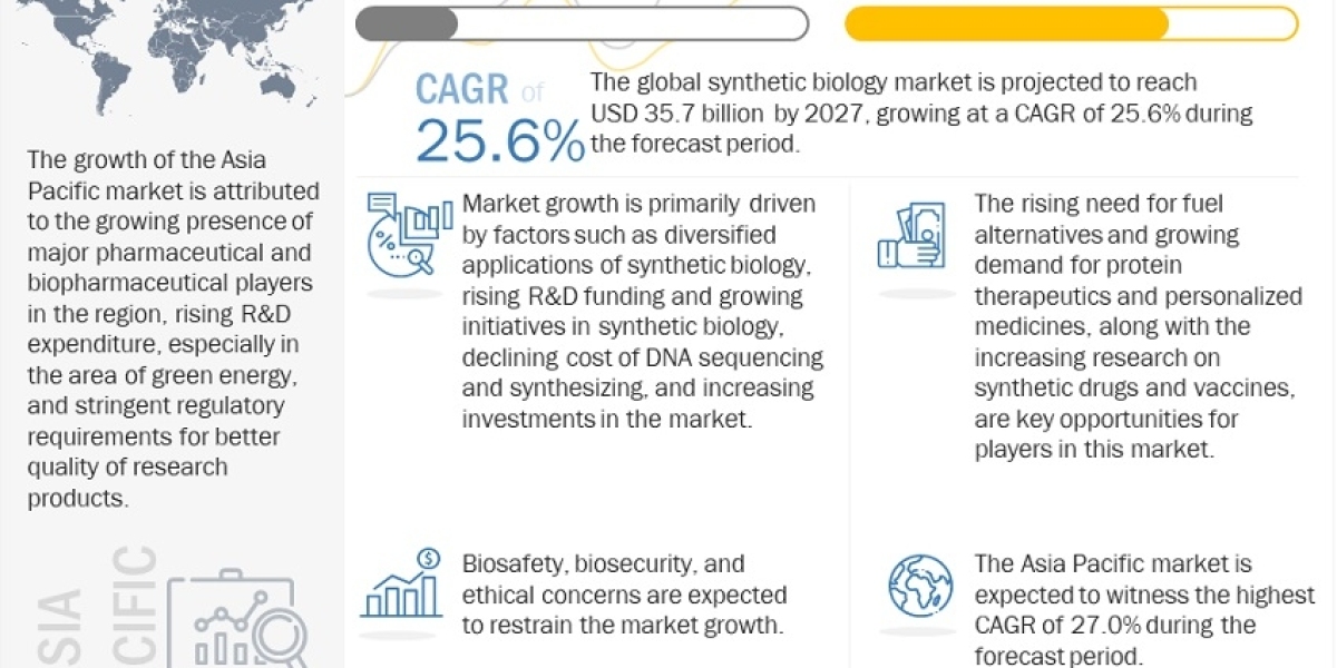 The Future of Synthetic Biology with a $35.7 Billion Market Projection by 2027