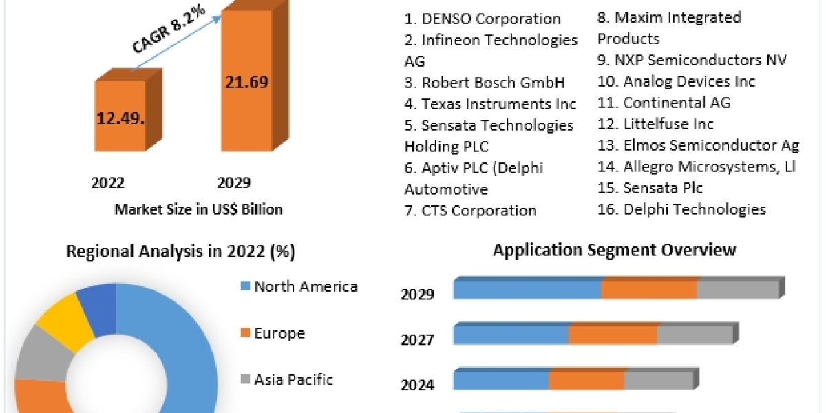 Automotive Sensors Market CAGR Value, Opportunities and Leading Countries In-depth Analysis 2029