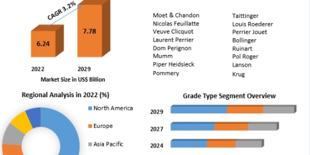 Champagne Market Industry demand Report , Companies, And Forecast 2029