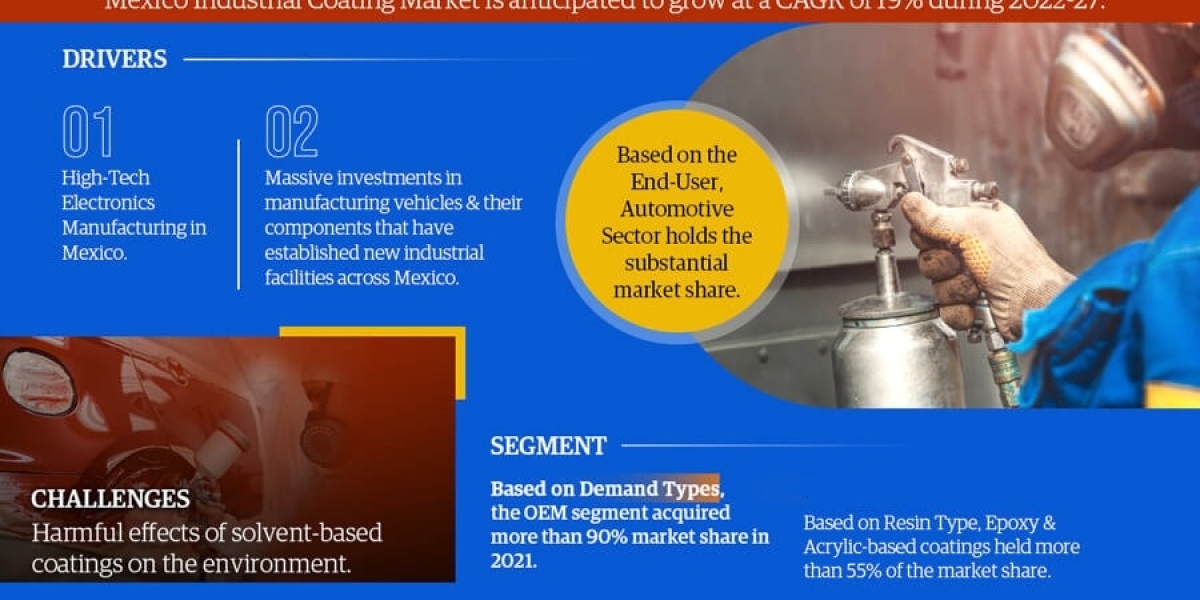 Mexico Industrial Coatings Market Top Competitors, Geographical Analysis, and Growth Forecast | Latest Study 2022-27