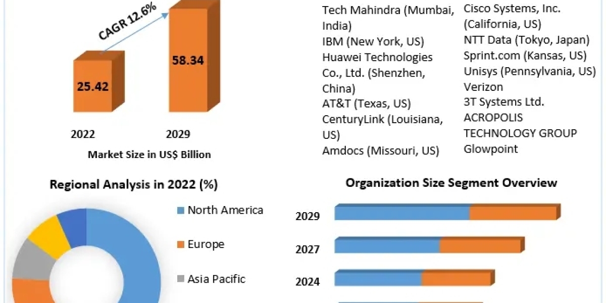 Global Telecom Managed Services Market Growth, Overview with Detailed Analysis 2023-2029