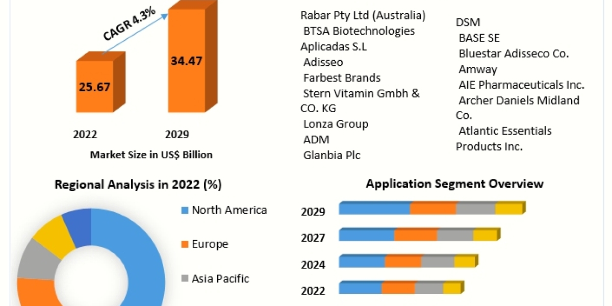 Liquid Vitamins Market Growth, Trends, COVID-19 Impact and Forecast to 2029