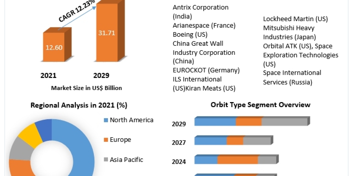 Space Launch Service Market Growth, Trends, Size, Share, Industry Demand, Global Analysis 2029