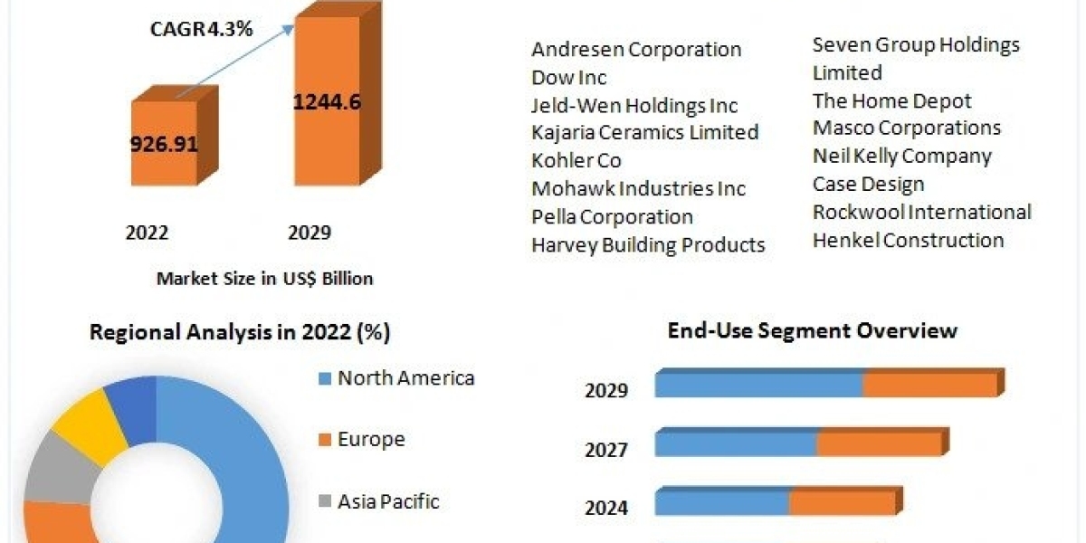 Remodeling Market To Hit USD 62.24 Billion by 2029,  to grow at 4.15% by the year 2023-2029