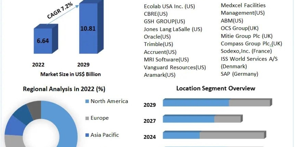 Healthcare Facility Management Market Set to Witness Explosive Growth by 2029