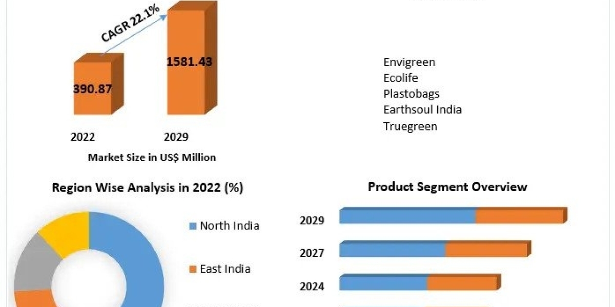 India Bio Plastics Market Surges to Hit USD 1581.43 Million by 2029, With a 22.1% CAGR Forecast