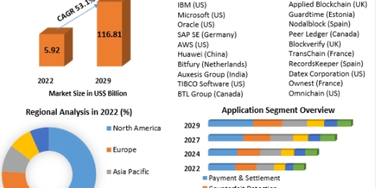 Global Blockchain Supply Chain Market Opportunities, Revenue, Future Scope and Forecast 2029