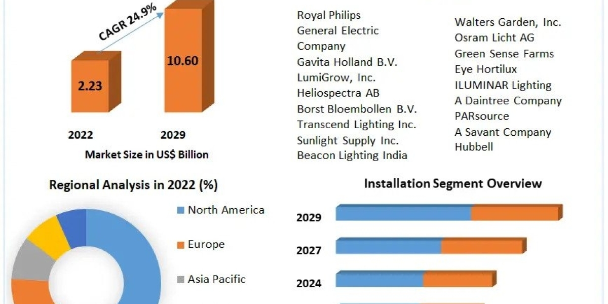 Grow Light Market Growth Trends With Detailed Forecast To 2023-2029