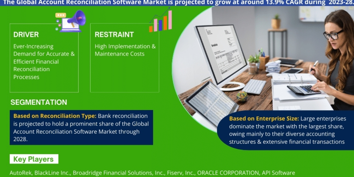 Account Reconciliation Software Market Trends, Size, Share and Industry Report 2023-2028